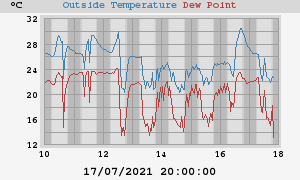 temperatures