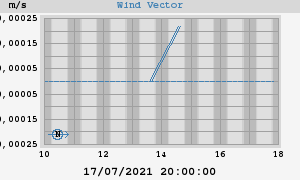 Wind Vector