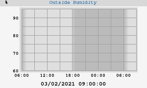 outside humidity