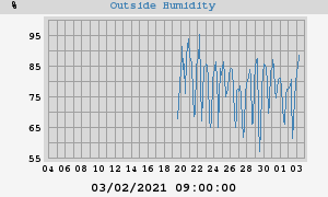 outside humidity