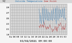 temperatures