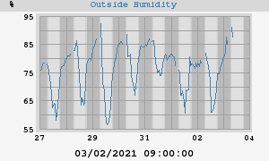 outside humidity