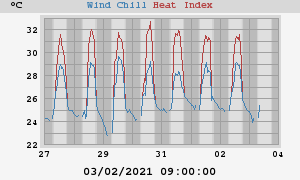 heatchill