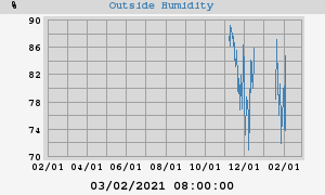 outside humidity