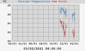 temperatures